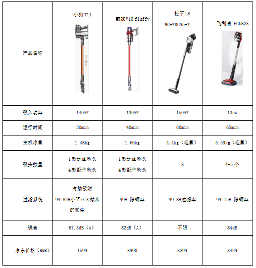 其它金融专用设备与激光水平仪与扫地机与索具规格型号对比