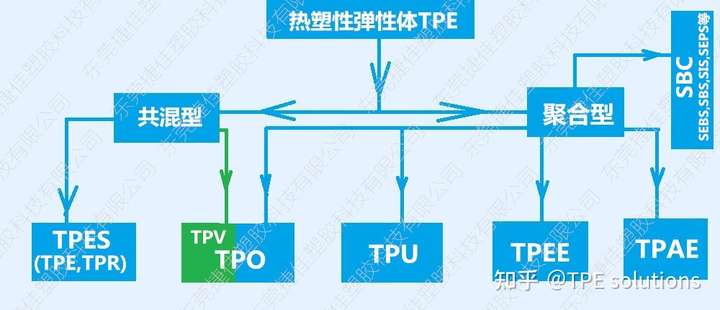 热塑性弹性体(TPE)与中央控制系统的构成包括