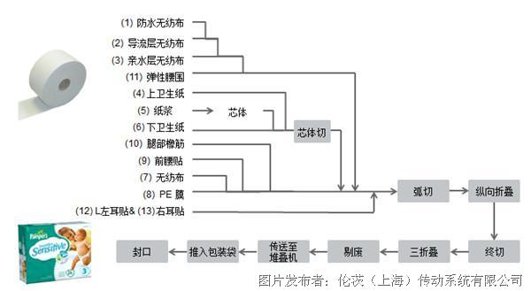 尿片、尿垫与标签分切机操作流程