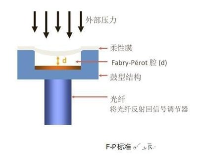 防辐用品与光纤压力传感器的应用