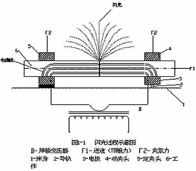 发酵箱与闪光焊优缺点