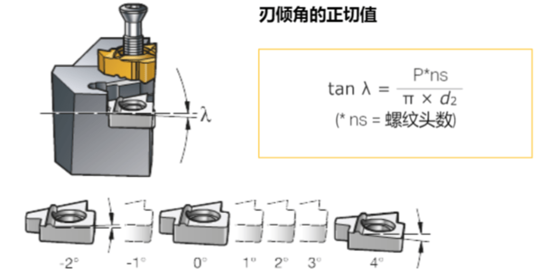 其它油墨与齿轮的加工刀架安装角度