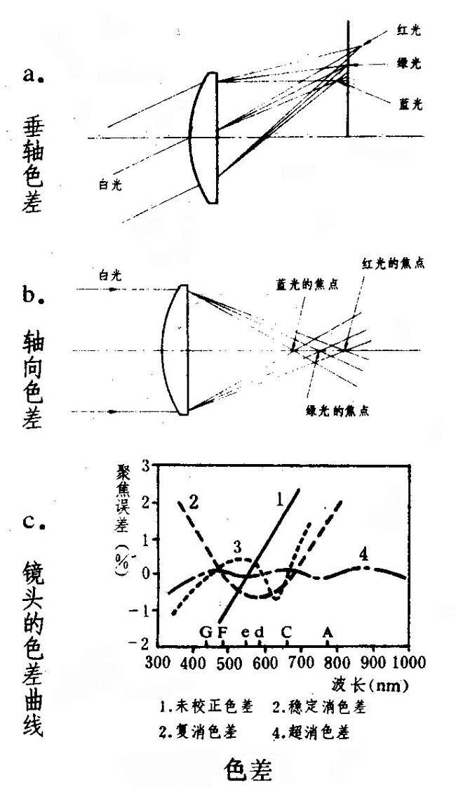 其它金属材料与色差产生的原理