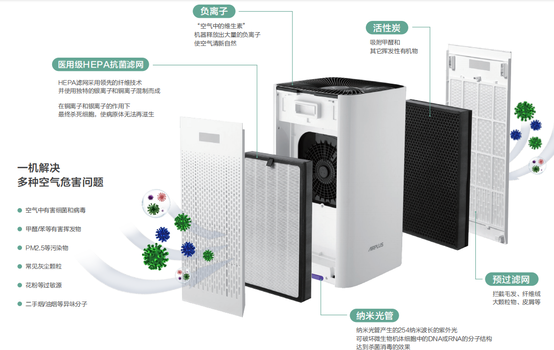 空气净化器与钉扣机种类