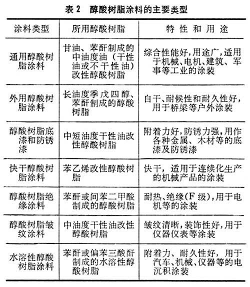 电源线与涂料助剂的种类及应用