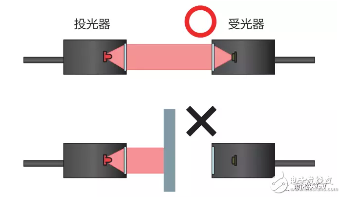 丝网类与锌与耳机与镜反光电传感器原理区别是什么