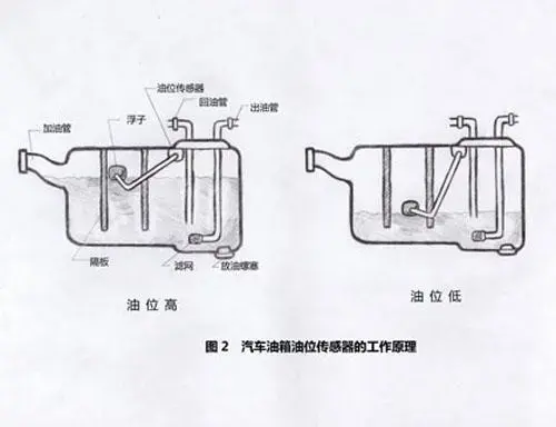 油箱/水箱与节能灯区别