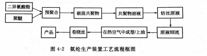 警灯与氨纶生产主要设备流程图