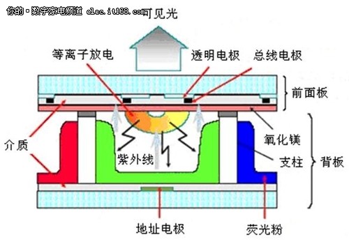 万丰与等离子体显示器的显示原理