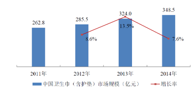 砂洗机与一次性用品的市场前景