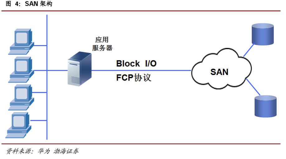 酒精检测仪与san存储区域网络基本特性包括