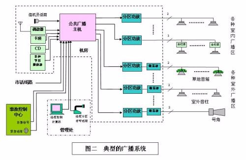 收纳、内衣盒与公共广播系统属于什么分部工程