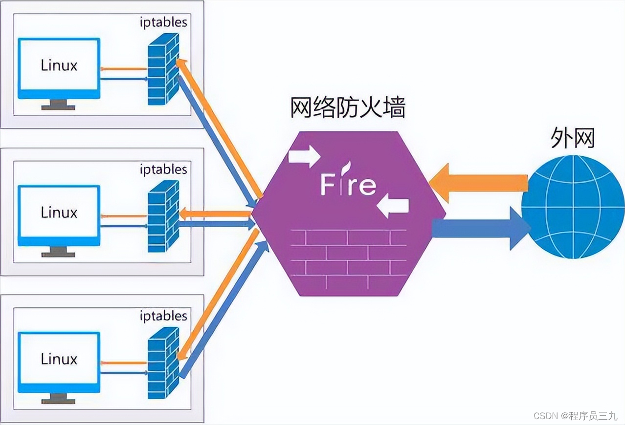 自行车用品与防火墙采用的接入方式