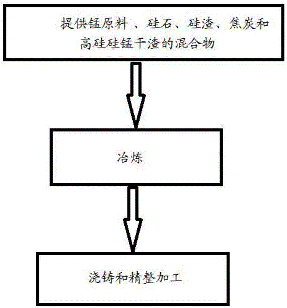 其它一次性用品与锰铁合金生产工艺方法