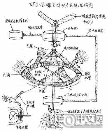 分动器/取力器/同步器与ufo悬浮飞碟原理