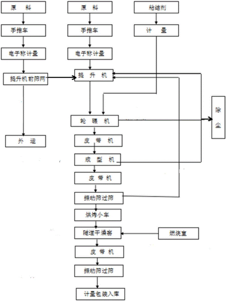 其它一次性用品与锰铁合金生产工艺方法