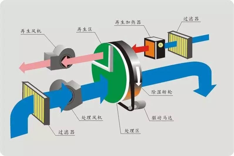 除湿机/抽湿机与还原染料的应用