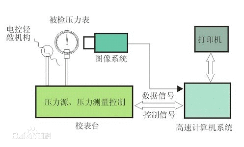 游戏棋与压力校验仪表与真空计量系统设计