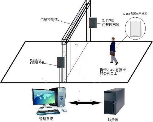 门禁机与隔声屏的作用