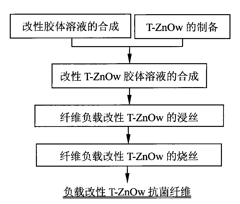 电源与橡胶助剂与光纤制备流程图