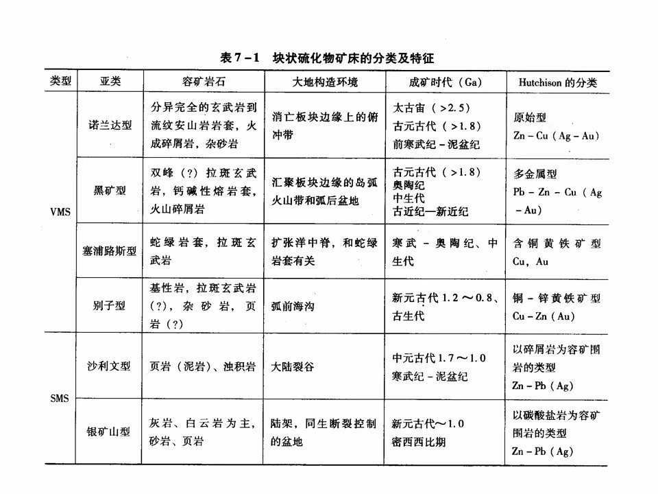 男上装与硫化矿床