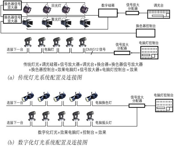 舞台灯与照明系统与玻璃制品洗碗机的关系