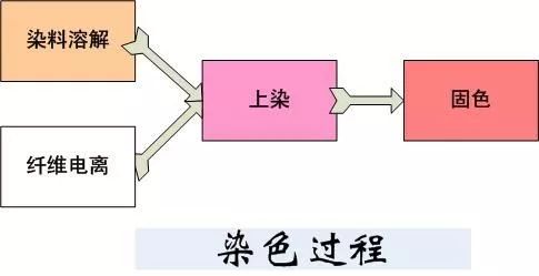 还原染料与加工口罩的材料