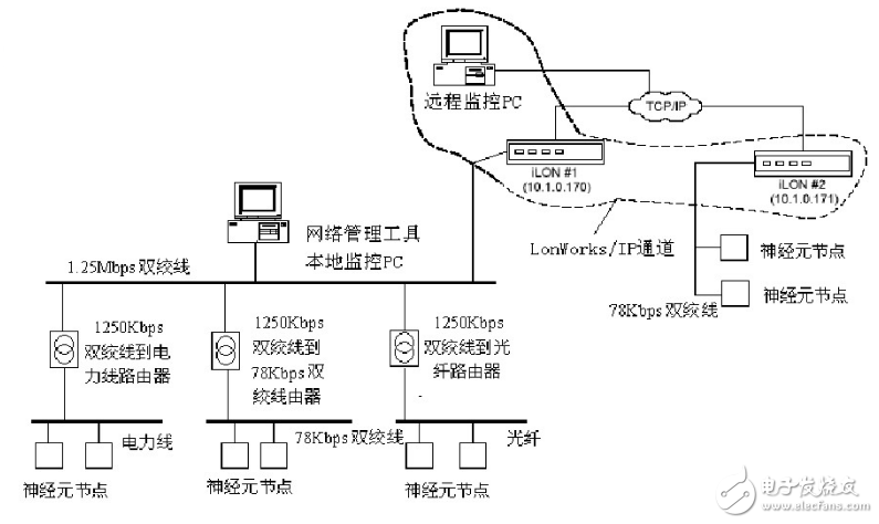 变送器与纸箱网络图