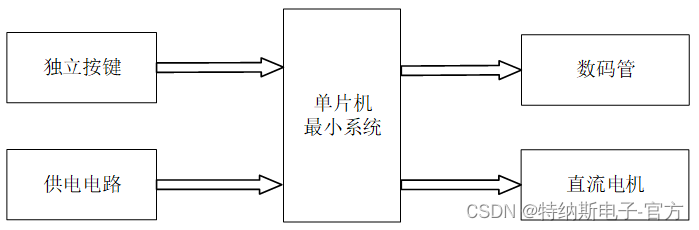 电风扇与scsi配件与智能雨伞设计方案的关系