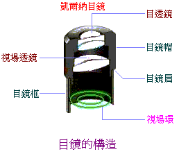 整流器与目镜和物镜结构上的区别