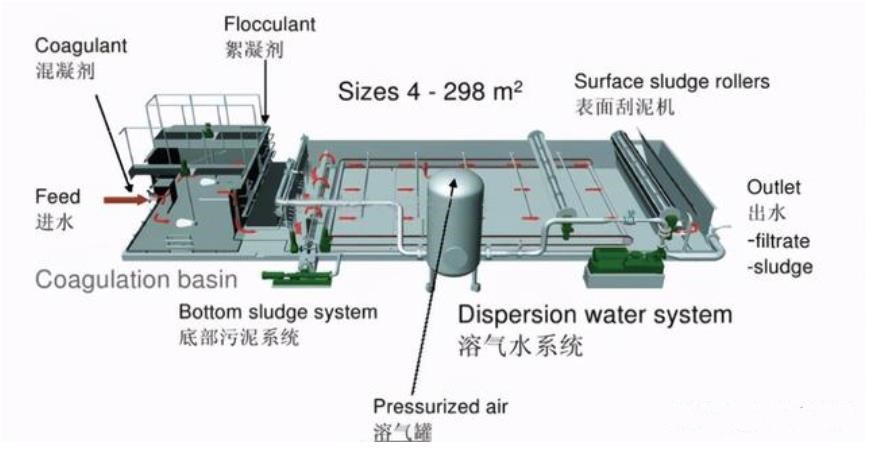 积木与气浮设备的工作原理