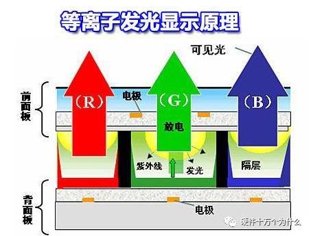 充电器与等离子彩色电视机与液晶彩色电视机之间属于什么竞争