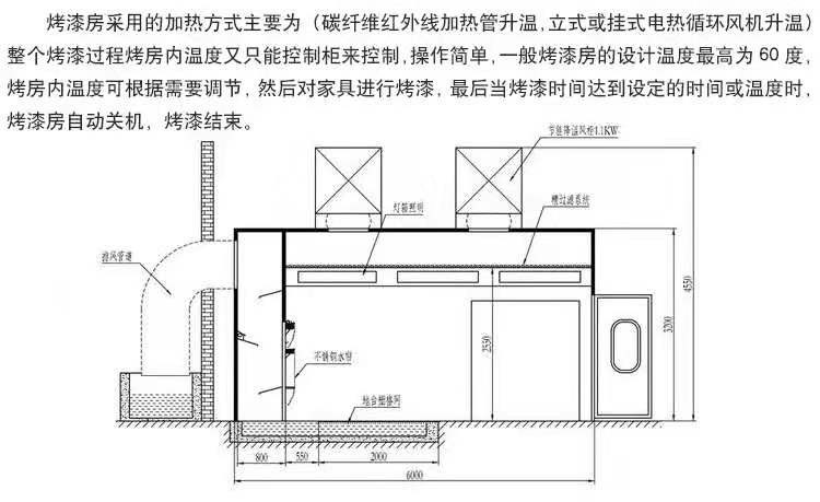 毛条/毛领与烤漆房电热装置有几种