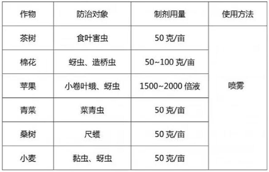 丝类与杀虫剂的用处