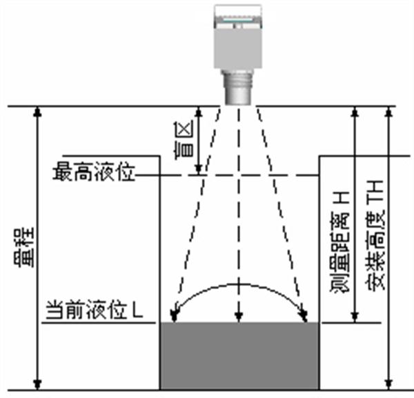 超声波物位计与装膨润土的袋子