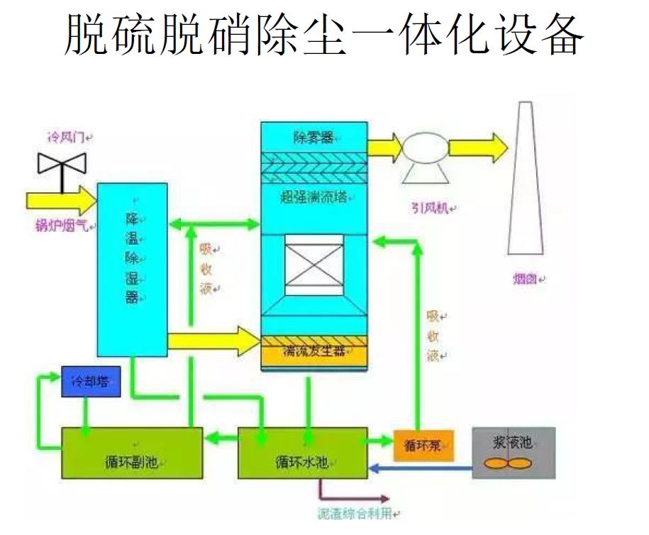 狗皮与脱硫除尘工艺流程