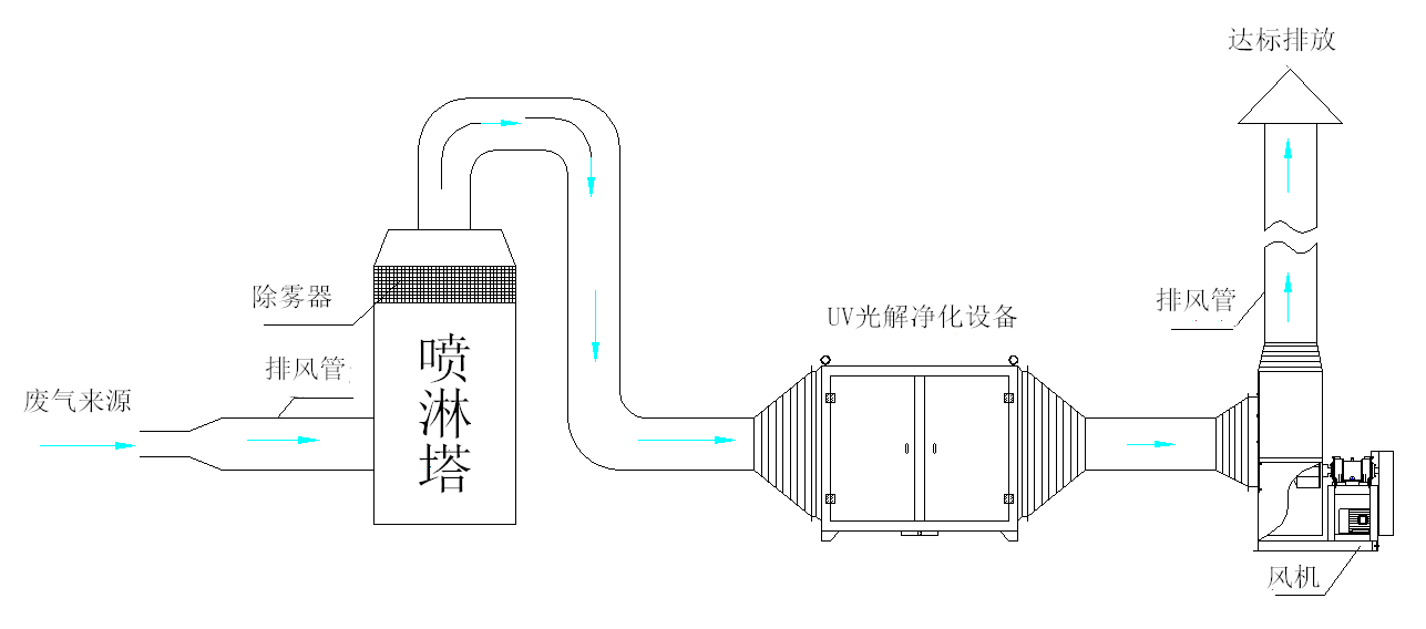 管材与喷香机与废气吸附装置工作原理图