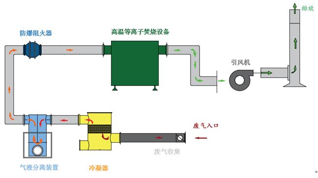 管材与喷香机与废气吸附装置工作原理图