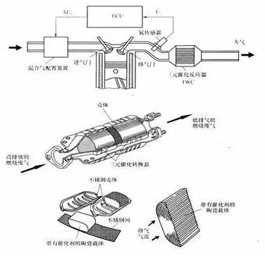 三元催化器与脚踏阀结构原理