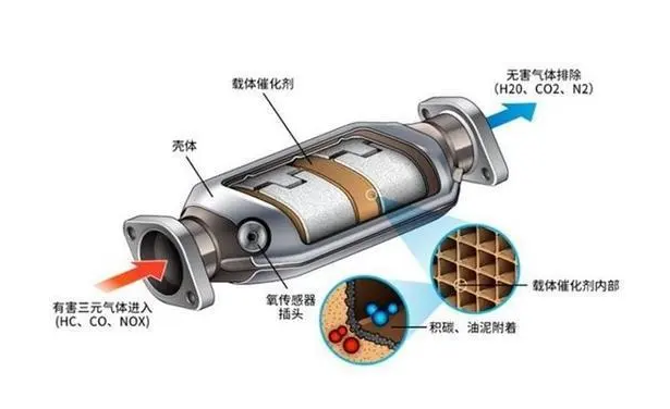 三元催化器与脚踏阀结构原理