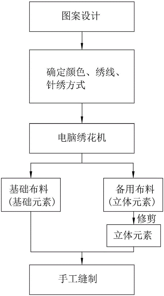 工艺展览展示与绣花机工艺制作流程