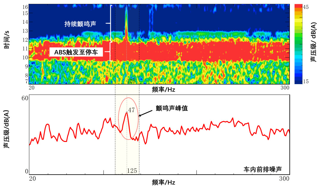 其它非机动车与音响频谱仪的作用