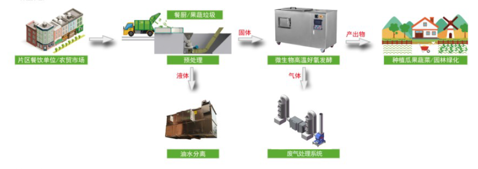 门禁控制器与果蔬垃圾处理设备厂家