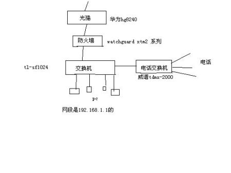 包装用纸与交换机和防火墙接线图