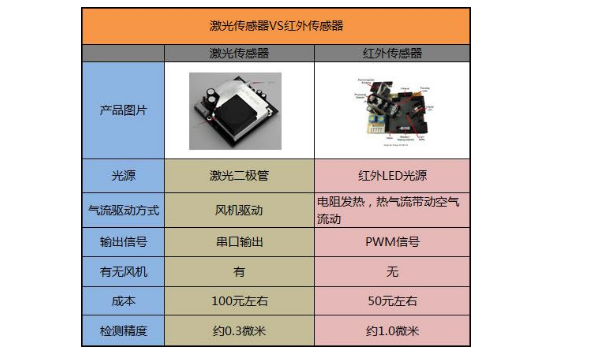 其它传感器与方箱与窗机优缺点对比