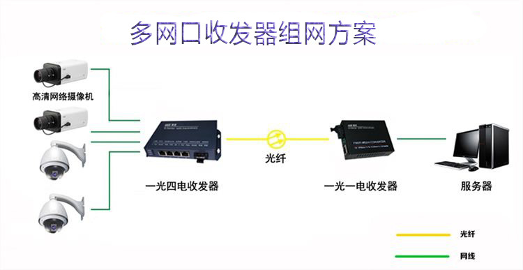 粮食加工设备与交换机和光电之间用什么连接