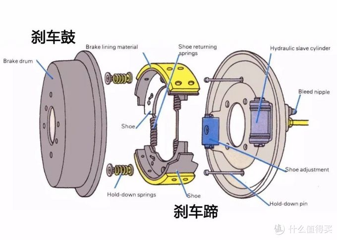 肥皂与制动系统主要部件