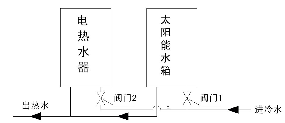 包装用品与太阳能和热水器怎么接