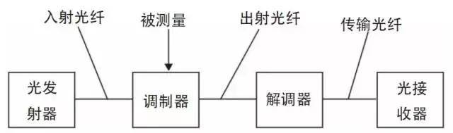 传输设备其它与光纤传感器比起传统传感器具有哪些优点