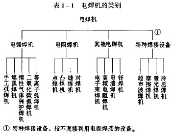 其它机械零部件加工与电焊切割机使用方法